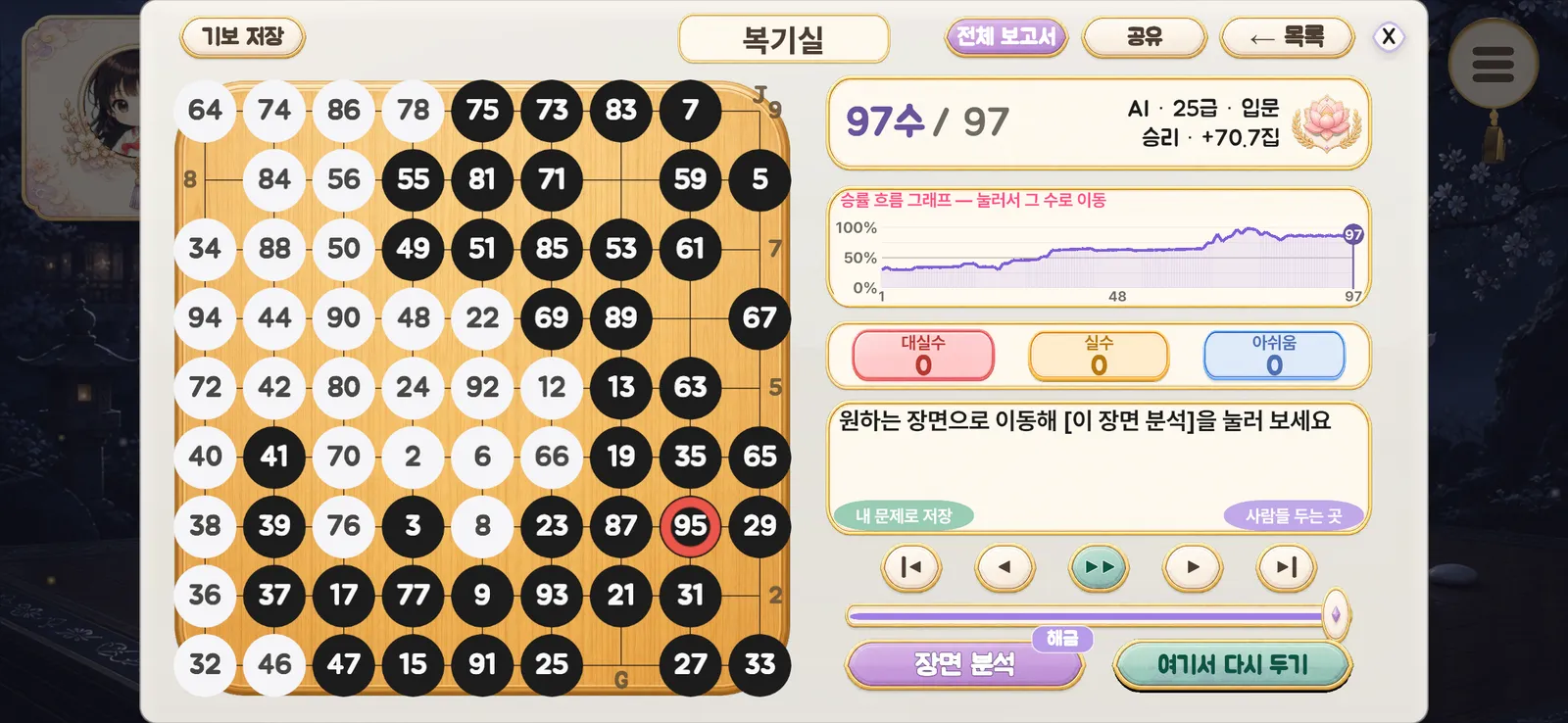복기실 화면. 수순 번호가 매겨진 9줄 대국 기보 옆에 승률 흐름 그래프가 0퍼센트에서 100퍼센트 축으로 그려져 있고, 대실수·실수·아쉬움 개수와 승리 70.7집이라는 결과가 함께 표시되어 있다.